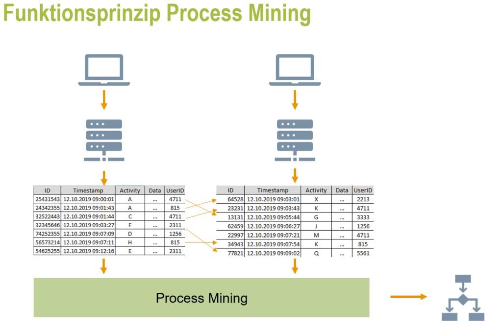 Funktionsprinzip Process Mining